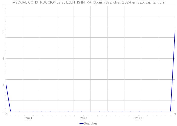  ASOGAL CONSTRUCCIONES SL EZENTIS INFRA (Spain) Searches 2024 