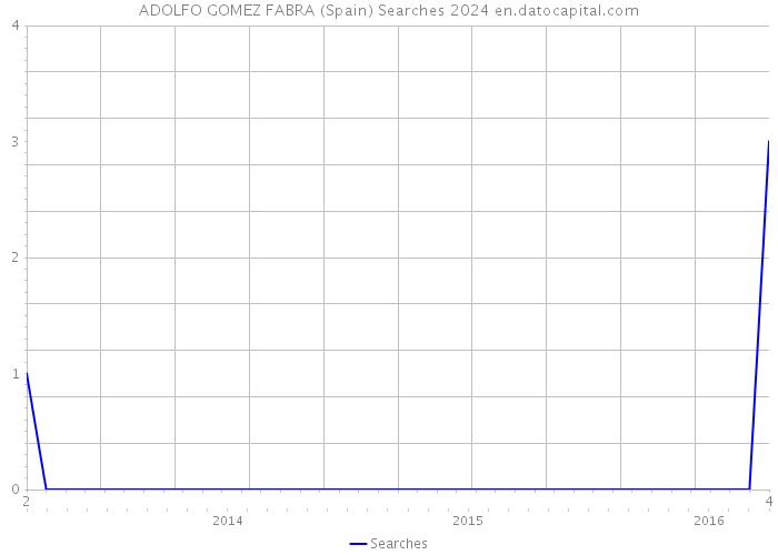 ADOLFO GOMEZ FABRA (Spain) Searches 2024 