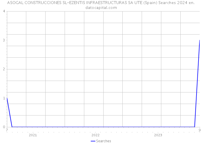 ASOGAL CONSTRUCCIONES SL-EZENTIS INFRAESTRUCTURAS SA UTE (Spain) Searches 2024 