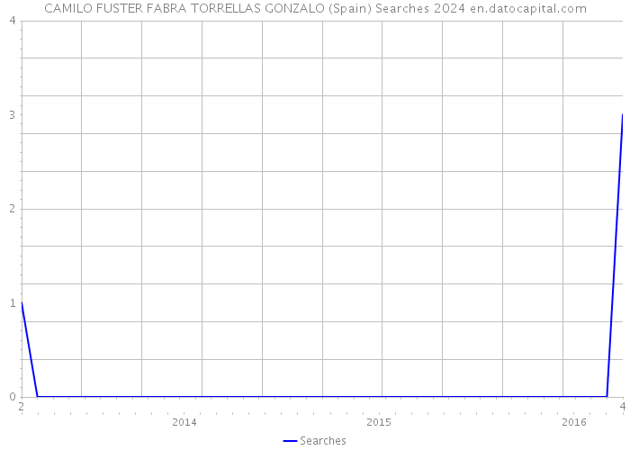 CAMILO FUSTER FABRA TORRELLAS GONZALO (Spain) Searches 2024 