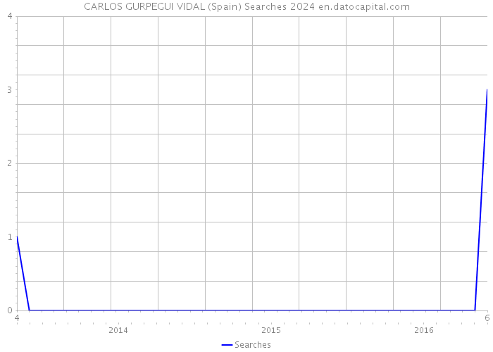 CARLOS GURPEGUI VIDAL (Spain) Searches 2024 