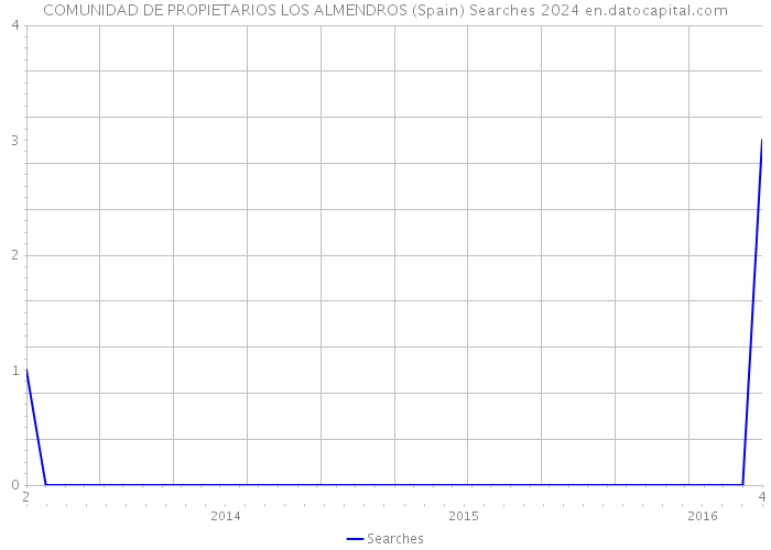 COMUNIDAD DE PROPIETARIOS LOS ALMENDROS (Spain) Searches 2024 