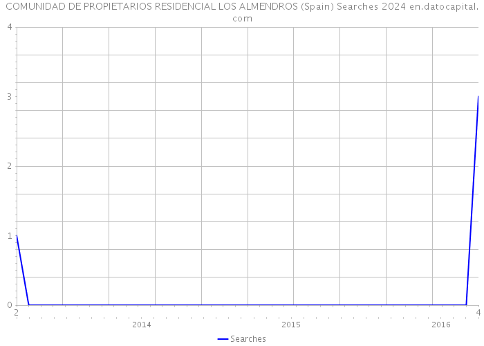 COMUNIDAD DE PROPIETARIOS RESIDENCIAL LOS ALMENDROS (Spain) Searches 2024 