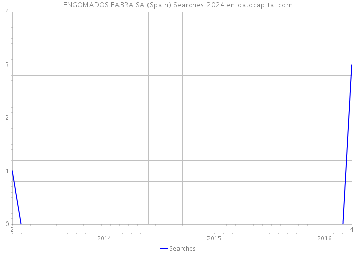 ENGOMADOS FABRA SA (Spain) Searches 2024 