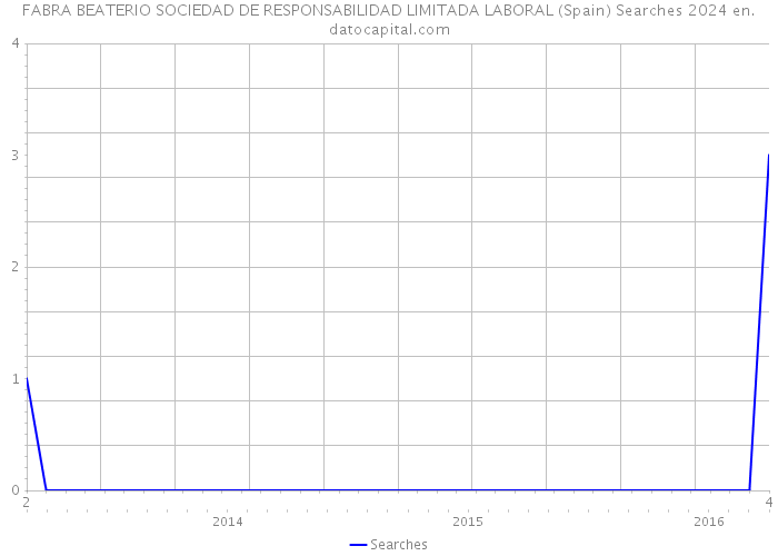 FABRA BEATERIO SOCIEDAD DE RESPONSABILIDAD LIMITADA LABORAL (Spain) Searches 2024 