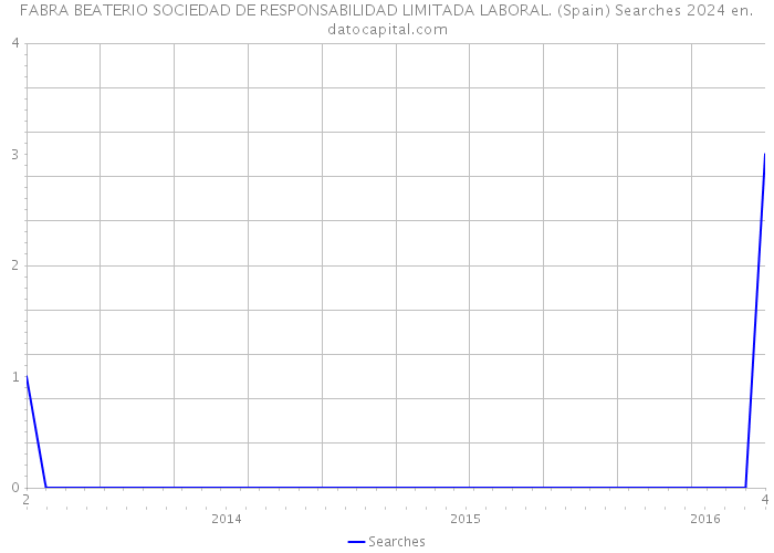 FABRA BEATERIO SOCIEDAD DE RESPONSABILIDAD LIMITADA LABORAL. (Spain) Searches 2024 