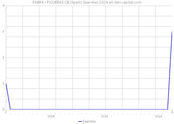 FABRA I FIGUERAS CB (Spain) Searches 2024 