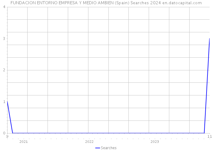 FUNDACION ENTORNO EMPRESA Y MEDIO AMBIEN (Spain) Searches 2024 