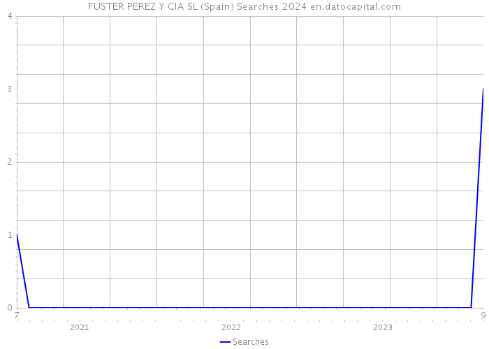 FUSTER PEREZ Y CIA SL (Spain) Searches 2024 
