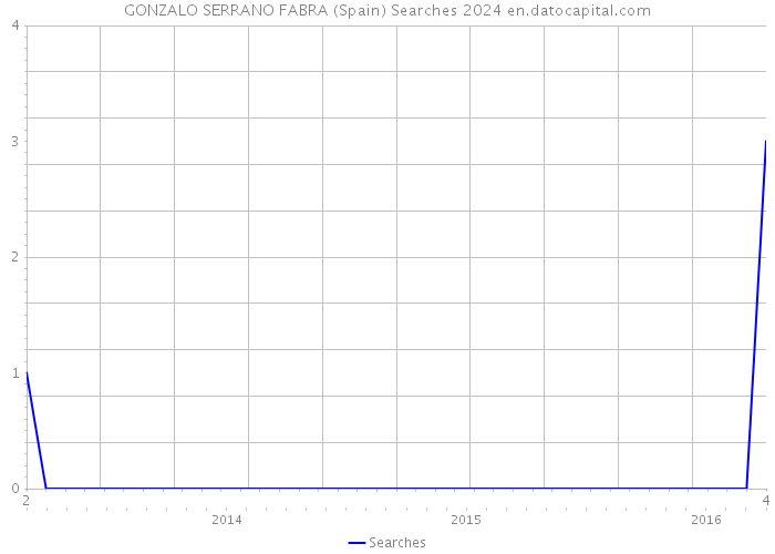 GONZALO SERRANO FABRA (Spain) Searches 2024 