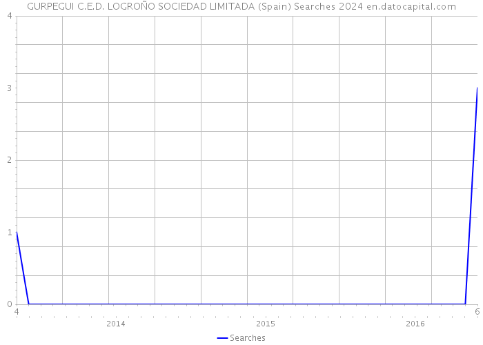 GURPEGUI C.E.D. LOGROÑO SOCIEDAD LIMITADA (Spain) Searches 2024 