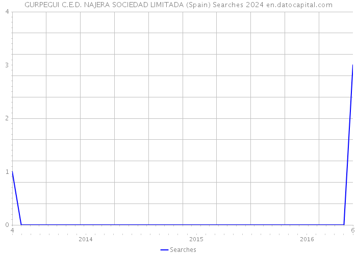 GURPEGUI C.E.D. NAJERA SOCIEDAD LIMITADA (Spain) Searches 2024 