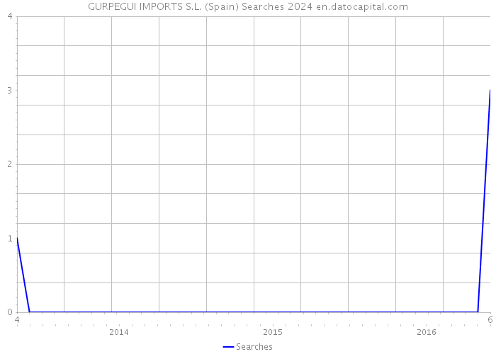 GURPEGUI IMPORTS S.L. (Spain) Searches 2024 