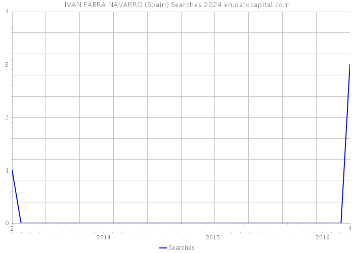 IVAN FABRA NAVARRO (Spain) Searches 2024 