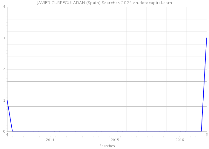 JAVIER GURPEGUI ADAN (Spain) Searches 2024 