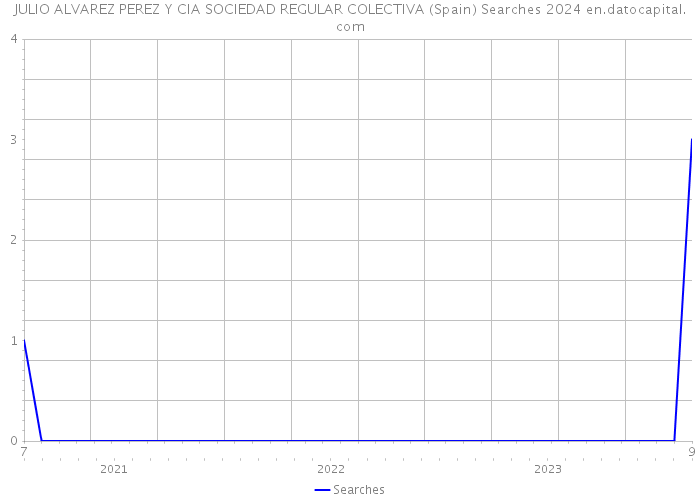 JULIO ALVAREZ PEREZ Y CIA SOCIEDAD REGULAR COLECTIVA (Spain) Searches 2024 