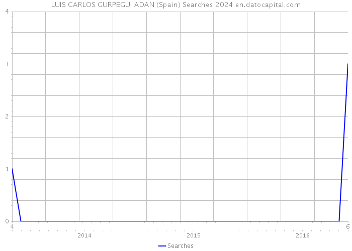 LUIS CARLOS GURPEGUI ADAN (Spain) Searches 2024 