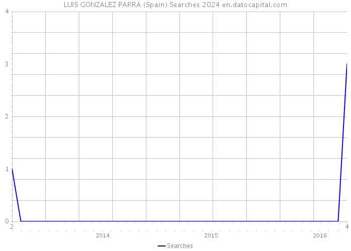 LUIS GONZALEZ PARRA (Spain) Searches 2024 