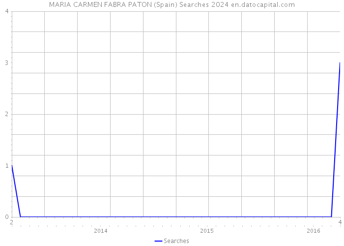 MARIA CARMEN FABRA PATON (Spain) Searches 2024 