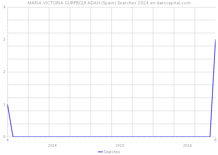 MARIA VICTORIA GURPEGUI ADAN (Spain) Searches 2024 