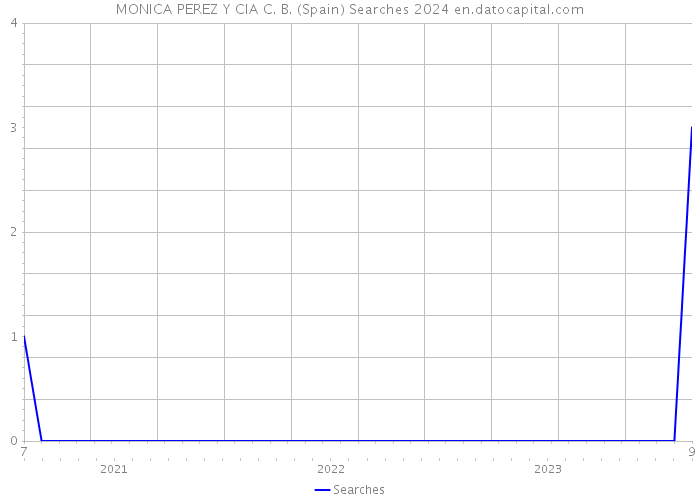 MONICA PEREZ Y CIA C. B. (Spain) Searches 2024 