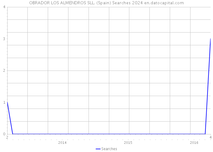 OBRADOR LOS ALMENDROS SLL. (Spain) Searches 2024 