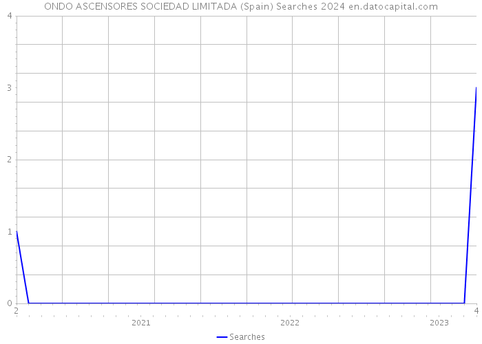 ONDO ASCENSORES SOCIEDAD LIMITADA (Spain) Searches 2024 