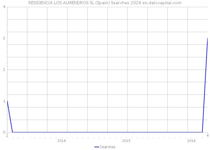 RESIDENCIA LOS ALMENDROS SL (Spain) Searches 2024 