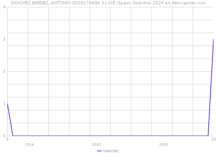 SANCHEZ JIMENEZ, ANTONIO 002817848A S.L.N.E (Spain) Searches 2024 