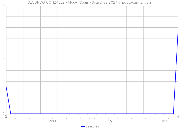 SEGUNDO GONZALEZ PARRA (Spain) Searches 2024 