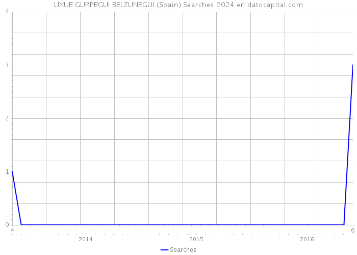 UXUE GURPEGUI BELZUNEGUI (Spain) Searches 2024 