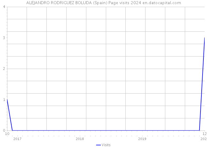 ALEJANDRO RODRIGUEZ BOLUDA (Spain) Page visits 2024 