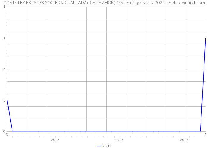 COMINTEX ESTATES SOCIEDAD LIMITADA(R.M. MAHON) (Spain) Page visits 2024 