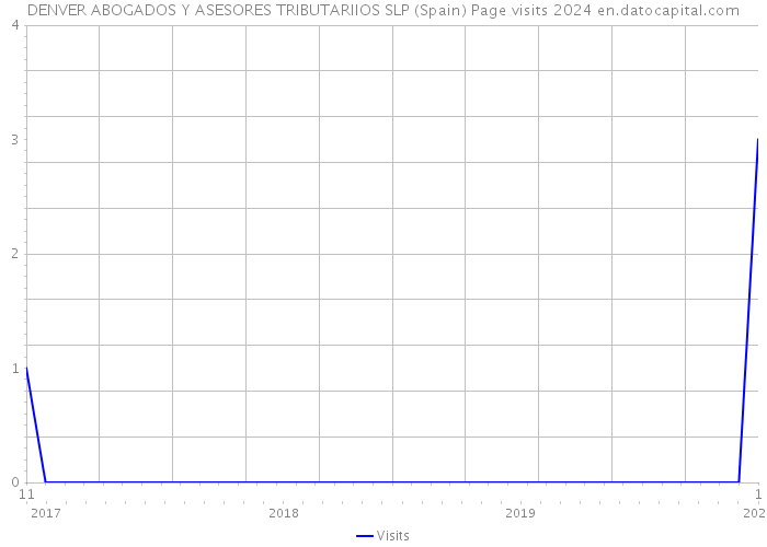DENVER ABOGADOS Y ASESORES TRIBUTARIIOS SLP (Spain) Page visits 2024 