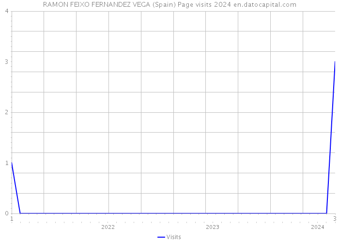 RAMON FEIXO FERNANDEZ VEGA (Spain) Page visits 2024 