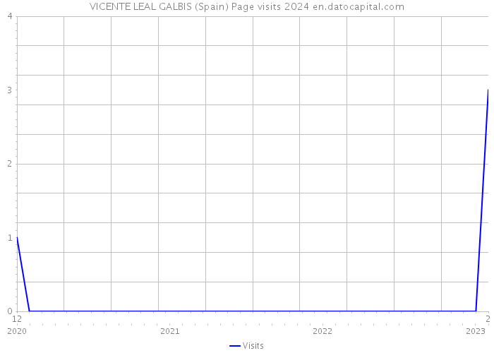 VICENTE LEAL GALBIS (Spain) Page visits 2024 