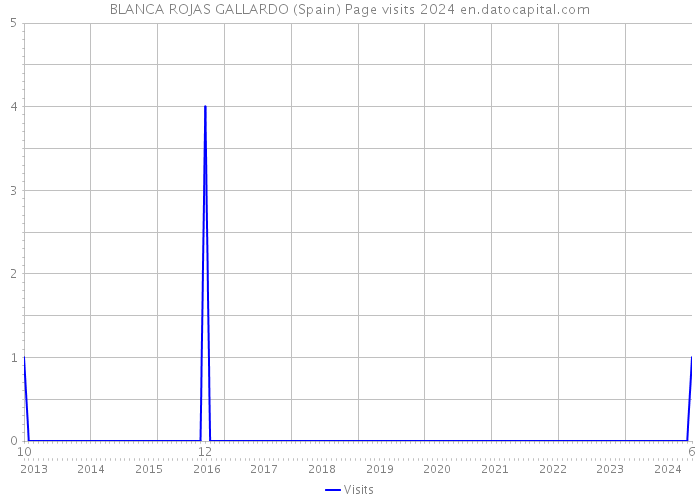 BLANCA ROJAS GALLARDO (Spain) Page visits 2024 