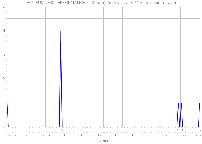 LEAN BUSINESS PERFORMANCE SL (Spain) Page visits 2024 