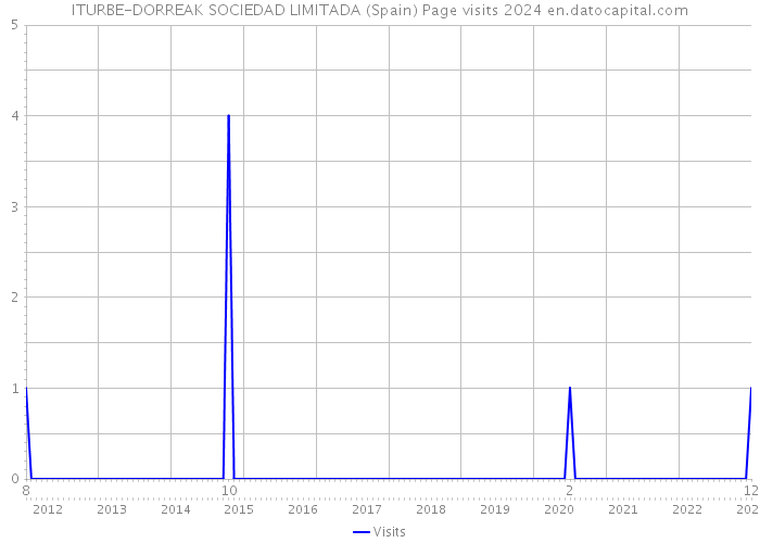ITURBE-DORREAK SOCIEDAD LIMITADA (Spain) Page visits 2024 