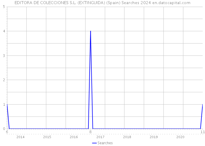 EDITORA DE COLECCIONES S.L. (EXTINGUIDA) (Spain) Searches 2024 