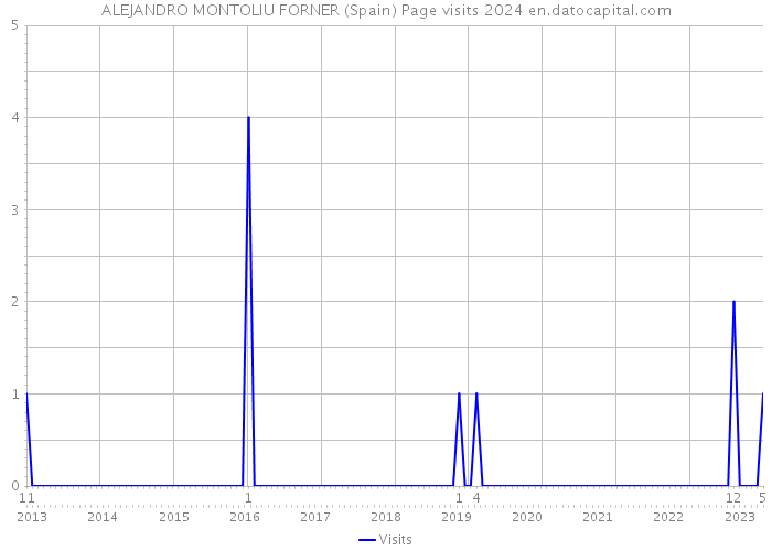 ALEJANDRO MONTOLIU FORNER (Spain) Page visits 2024 