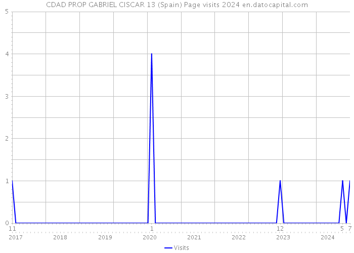 CDAD PROP GABRIEL CISCAR 13 (Spain) Page visits 2024 