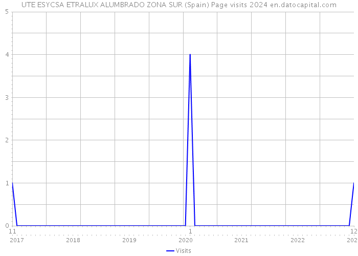 UTE ESYCSA ETRALUX ALUMBRADO ZONA SUR (Spain) Page visits 2024 