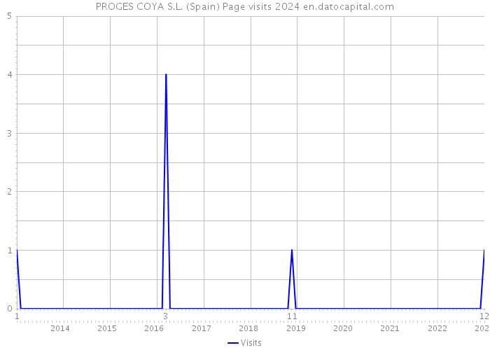 PROGES COYA S.L. (Spain) Page visits 2024 