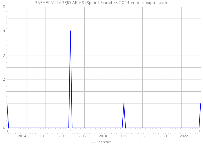 RAFAEL VILLAREJO ARIAS (Spain) Searches 2024 