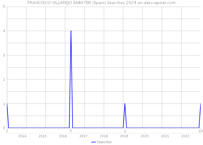 FRANCISCO VILLAREJO SABATER (Spain) Searches 2024 