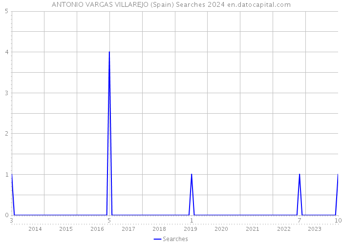 ANTONIO VARGAS VILLAREJO (Spain) Searches 2024 