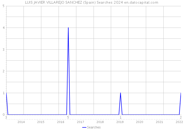LUIS JAVIER VILLAREJO SANCHEZ (Spain) Searches 2024 