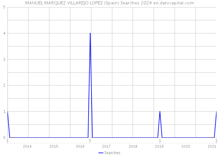 MANUEL MARQUEZ VILLAREJO LOPEZ (Spain) Searches 2024 