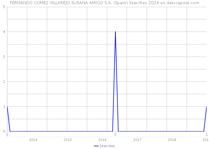 FERNANDO GOMEZ VILLAREJO SUSANA AMIGO S.A. (Spain) Searches 2024 